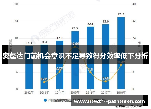 奥蓬达门前机会意识不足导致得分效率低下分析