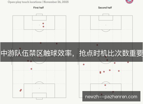 中游队伍禁区触球效率，抢点时机比次数重要